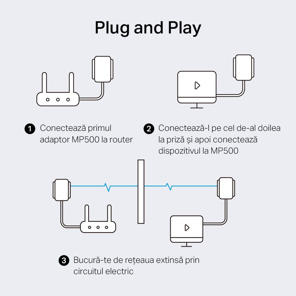 KIT ADAPTOR si AMPLIFICATOR POWERLINE MERCUSYS, tehnologie AV2, AV1000, pana la 1000 mBPS, RJ-45 x 1 porturi 10/100/1000 Mbps, 2 buc, 